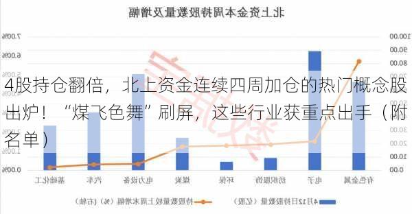 4股持仓翻倍，北上资金连续四周加仓的热门概念股出炉！“煤飞色舞”刷屏，这些行业获重点出手（附名单）-第2张图片-苏希特新能源