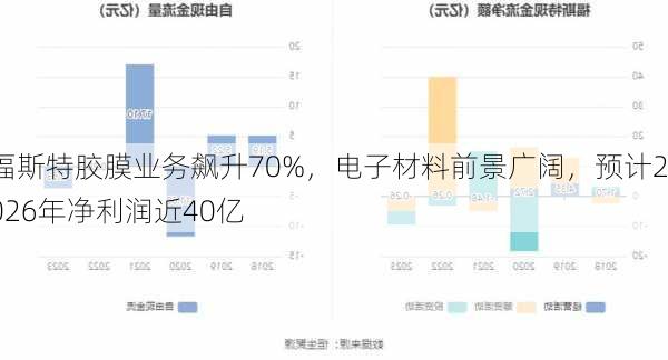 福斯特胶膜业务飙升70%，电子材料前景广阔，预计2026年净利润近40亿-第1张图片-苏希特新能源