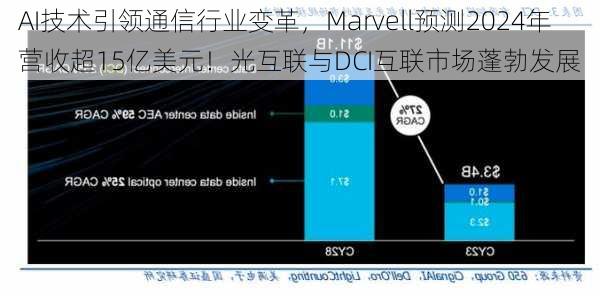 AI技术引领通信行业变革，Marvell预测2024年营收超15亿美元！光互联与DCI互联市场蓬勃发展