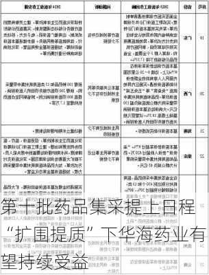 第十批药品集采提上日程 “扩围提质”下华海药业有望持续受益-第3张图片-苏希特新能源