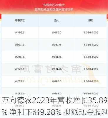 万向德农2023年营收增长35.89% 净利下滑9.28% 拟派现金股利-第1张图片-苏希特新能源