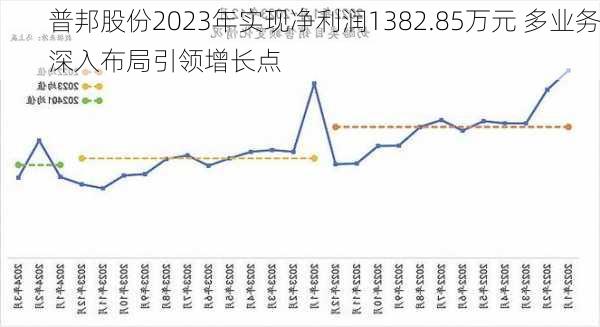 普邦股份2023年实现净利润1382.85万元 多业务深入布局引领增长点