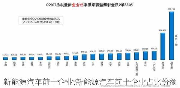 新能源汽车前十企业,新能源汽车前十企业占比份额