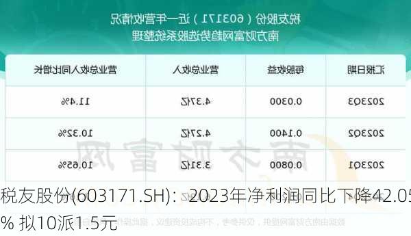 税友股份(603171.SH)：2023年净利润同比下降42.05% 拟10派1.5元-第1张图片-苏希特新能源