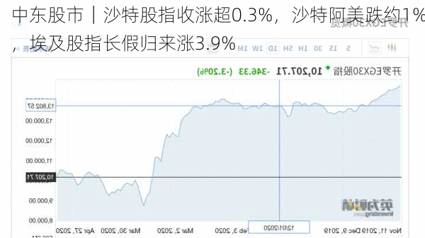 中东股市｜沙特股指收涨超0.3%，沙特阿美跌约1%，埃及股指长假归来涨3.9%