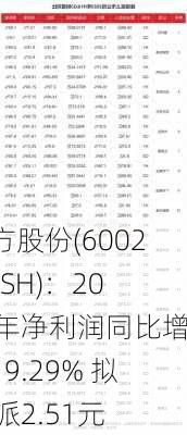 北方股份(600262.SH)：2023年净利润同比增长19.29% 拟10派2.51元-第1张图片-苏希特新能源