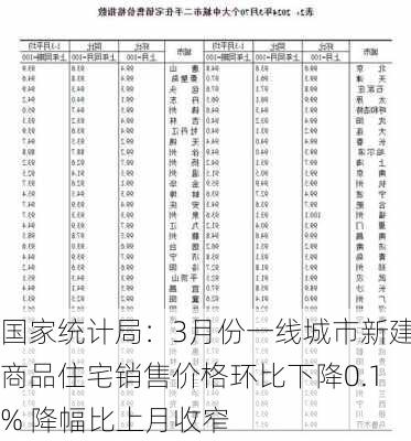 国家统计局：3月份一线城市新建商品住宅销售价格环比下降0.1% 降幅比上月收窄-第1张图片-苏希特新能源