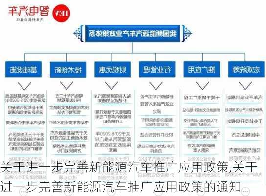 关于进一步完善新能源汽车推广应用政策,关于进一步完善新能源汽车推广应用政策的通知-第1张图片-苏希特新能源