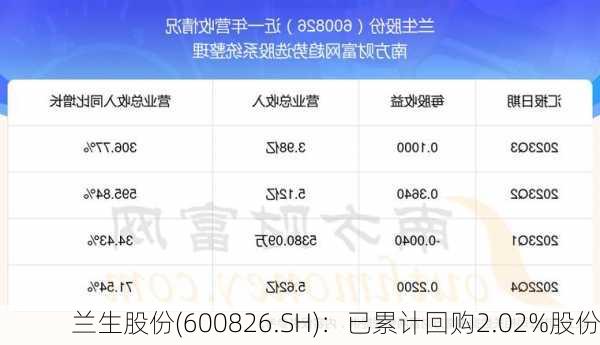 兰生股份(600826.SH)：已累计回购2.02%股份-第1张图片-苏希特新能源