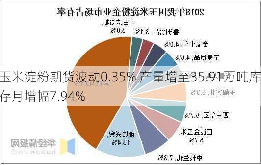 玉米淀粉期货波动0.35% 产量增至35.91万吨库存月增幅7.94%