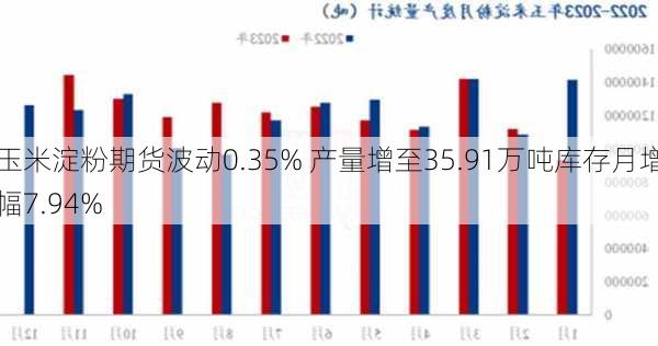 玉米淀粉期货波动0.35% 产量增至35.91万吨库存月增幅7.94%-第2张图片-苏希特新能源