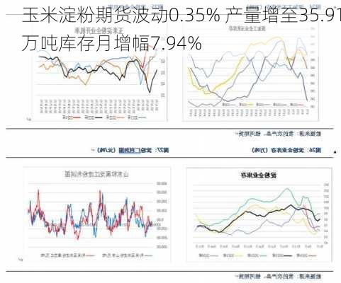 玉米淀粉期货波动0.35% 产量增至35.91万吨库存月增幅7.94%-第3张图片-苏希特新能源