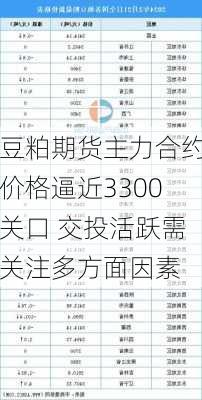 豆粕期货主力合约价格逼近3300关口 交投活跃需关注多方面因素-第1张图片-苏希特新能源