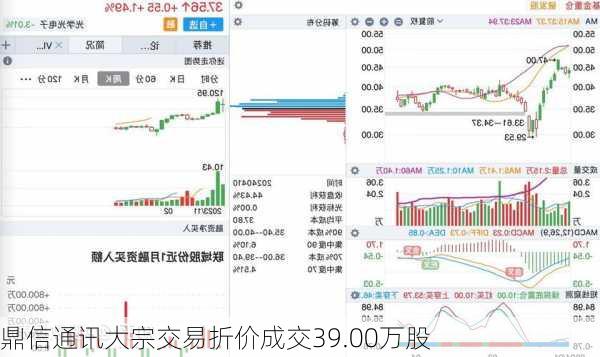 鼎信通讯大宗交易折价成交39.00万股-第1张图片-苏希特新能源