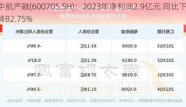 中航产融(600705.SH)：2023年净利润2.9亿元 同比下降82.75%-第1张图片-苏希特新能源