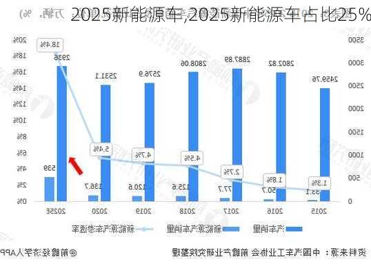 2025新能源车,2025新能源车占比25%-第2张图片-苏希特新能源