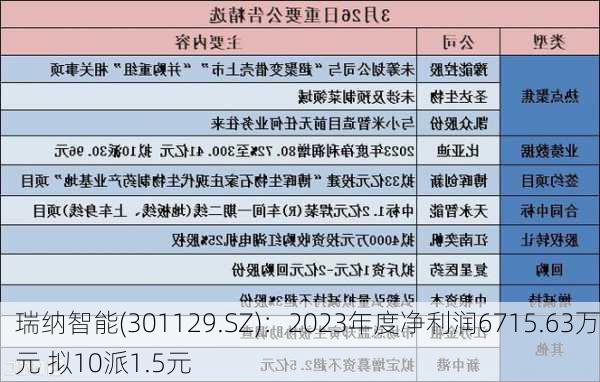 瑞纳智能(301129.SZ)：2023年度净利润6715.63万元 拟10派1.5元-第1张图片-苏希特新能源