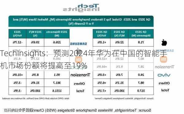 TechInsights：预测2024年华为在中国的智能手机市场份额将提高至19%