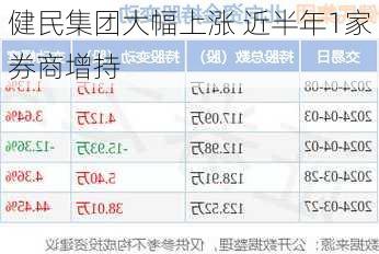 健民集团大幅上涨 近半年1家券商增持-第2张图片-苏希特新能源