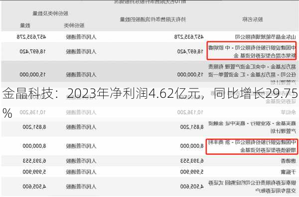 金晶科技：2023年净利润4.62亿元，同比增长29.75%-第1张图片-苏希特新能源