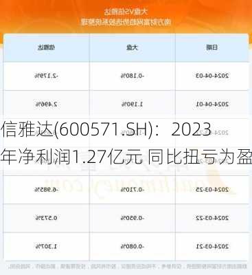 信雅达(600571.SH)：2023年净利润1.27亿元 同比扭亏为盈-第1张图片-苏希特新能源