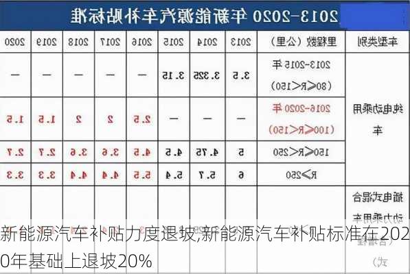 新能源汽车补贴力度退坡,新能源汽车补贴标准在2020年基础上退坡20%-第1张图片-苏希特新能源