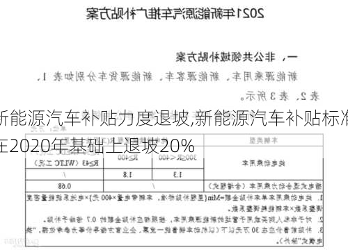 新能源汽车补贴力度退坡,新能源汽车补贴标准在2020年基础上退坡20%-第2张图片-苏希特新能源