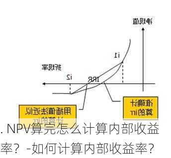 . NPV算完怎么计算内部收益率？-如何计算内部收益率？