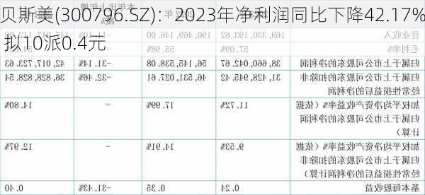 贝斯美(300796.SZ)：2023年净利润同比下降42.17% 拟10派0.4元-第1张图片-苏希特新能源