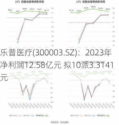 乐普医疗(300003.SZ)：2023年净利润12.58亿元 拟10派3.3141元