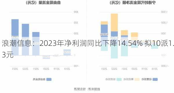 浪潮信息：2023年净利润同比下降14.54% 拟10派1.3元-第1张图片-苏希特新能源