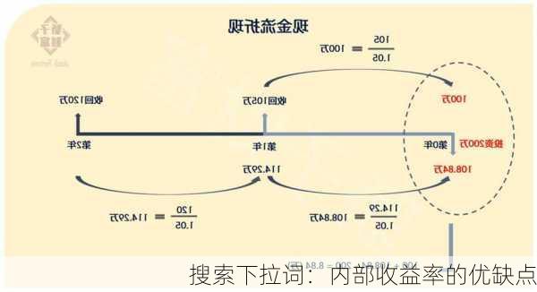 搜索下拉词：内部收益率的优缺点