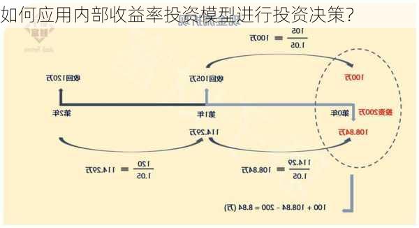 如何应用内部收益率投资模型进行投资决策？-第3张图片-苏希特新能源