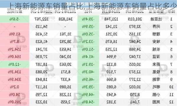 上海新能源车销量占比,上海新能源车销量占比多少-第1张图片-苏希特新能源