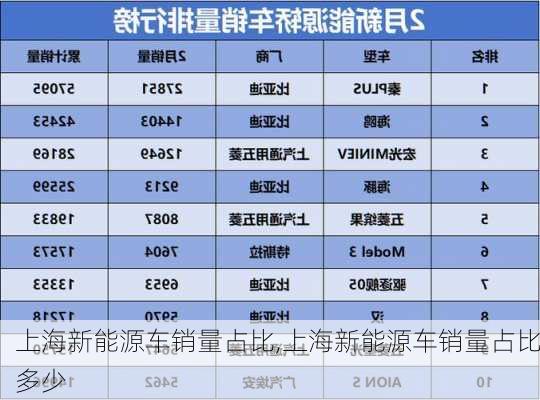 上海新能源车销量占比,上海新能源车销量占比多少-第2张图片-苏希特新能源