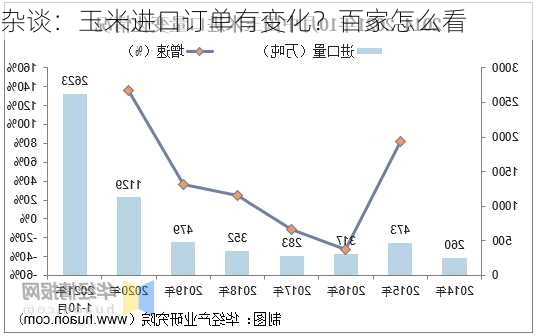 杂谈：玉米进口订单有变化？百家怎么看