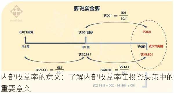 内部收益率的意义：了解内部收益率在投资决策中的重要意义-第3张图片-苏希特新能源