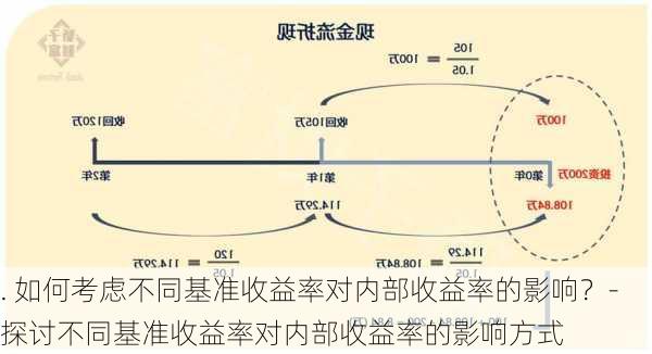 . 如何考虑不同基准收益率对内部收益率的影响？-探讨不同基准收益率对内部收益率的影响方式-第2张图片-苏希特新能源