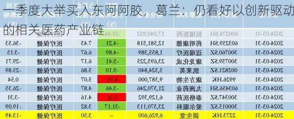 一季度大举买入东阿阿胶，葛兰：仍看好以创新驱动的相关医药产业链-第3张图片-苏希特新能源