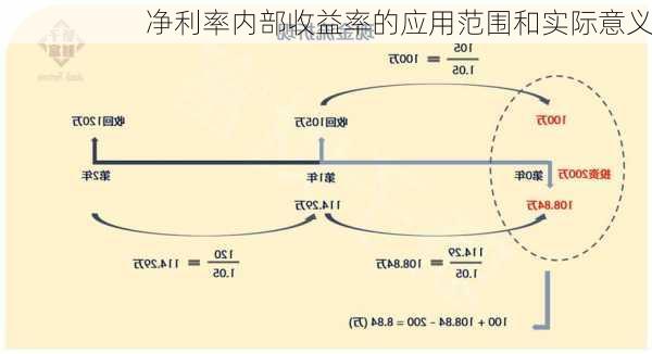 净利率内部收益率的应用范围和实际意义-第2张图片-苏希特新能源