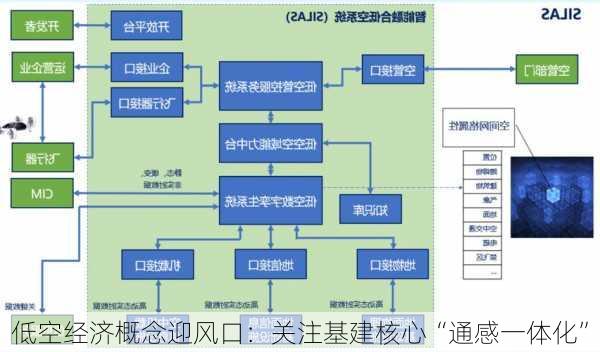 低空经济概念迎风口：关注基建核心“通感一体化”-第2张图片-苏希特新能源