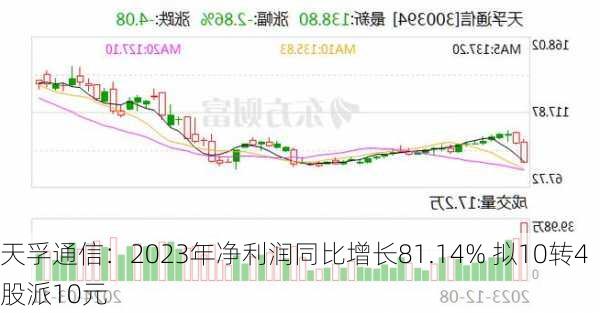 天孚通信：2023年净利润同比增长81.14% 拟10转4股派10元-第1张图片-苏希特新能源