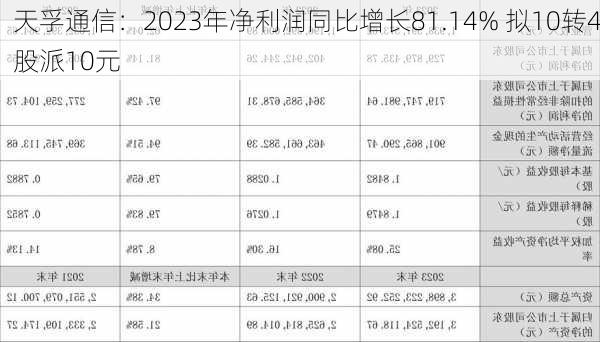 天孚通信：2023年净利润同比增长81.14% 拟10转4股派10元-第3张图片-苏希特新能源