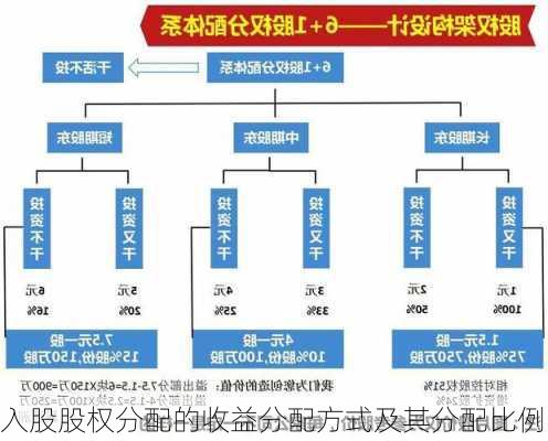 入股股权分配的收益分配方式及其分配比例-第2张图片-苏希特新能源