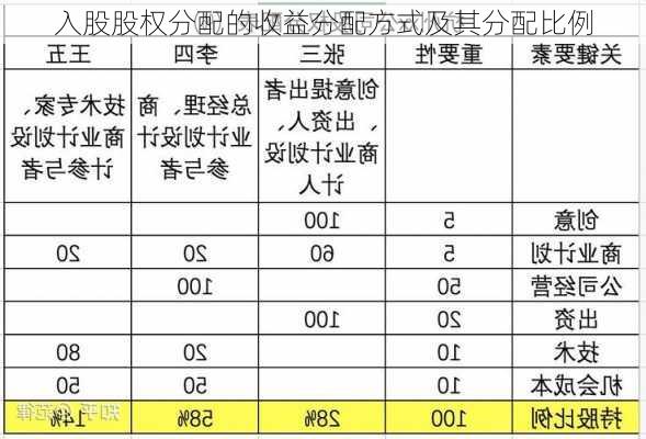 入股股权分配的收益分配方式及其分配比例-第3张图片-苏希特新能源