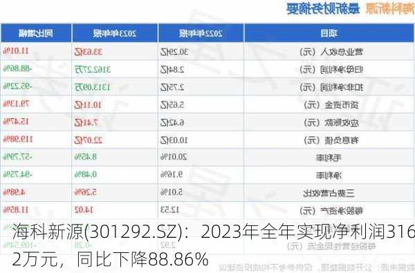 海科新源(301292.SZ)：2023年全年实现净利润3162万元，同比下降88.86%-第1张图片-苏希特新能源