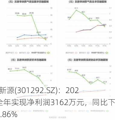 海科新源(301292.SZ)：2023年全年实现净利润3162万元，同比下降88.86%-第3张图片-苏希特新能源