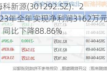 海科新源(301292.SZ)：2023年全年实现净利润3162万元，同比下降88.86%-第2张图片-苏希特新能源