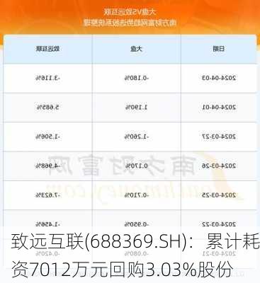 致远互联(688369.SH)：累计耗资7012万元回购3.03%股份-第1张图片-苏希特新能源