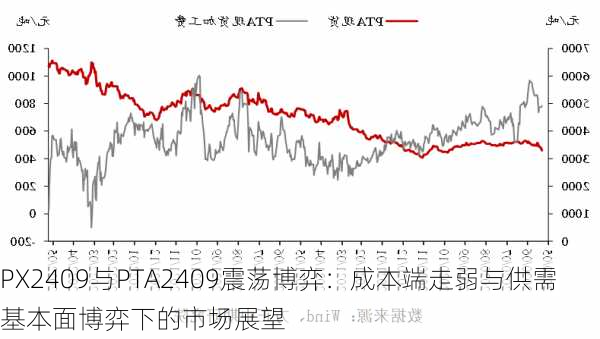 PX2409与PTA2409震荡博弈：成本端走弱与供需基本面博弈下的市场展望-第2张图片-苏希特新能源